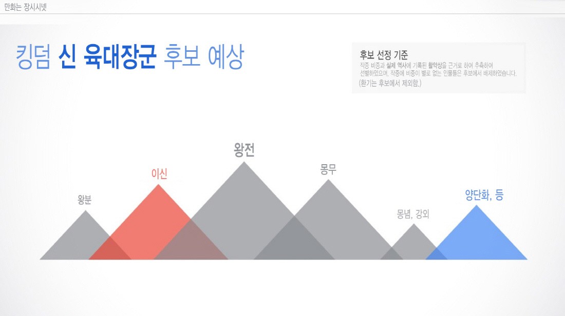 킹덤 신 육대장군 후보 예측 - 웹툰 이미지 1