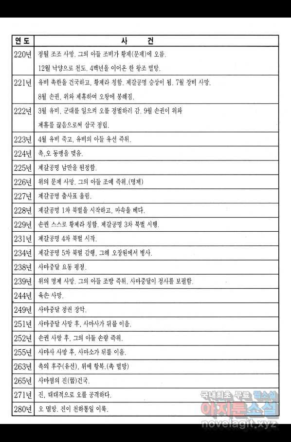 박봉성 삼국지 3부 10권 - 웹툰 이미지 192