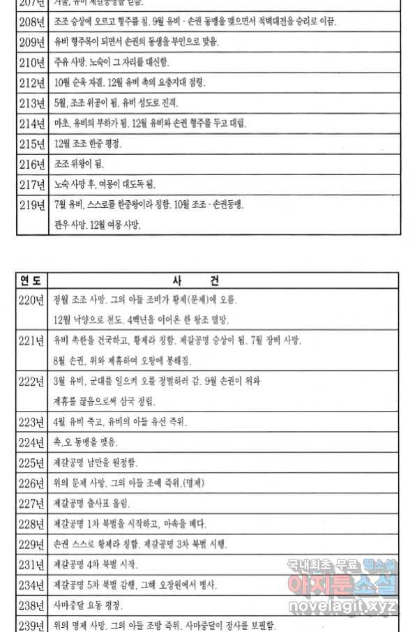 박봉성 삼국지 3부 31권 - 웹툰 이미지 153