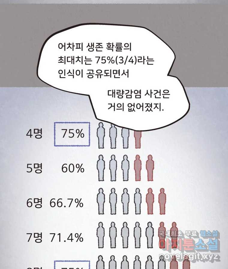 4명 중 1명은 죽는다 55화 인간 (5) - 웹툰 이미지 28